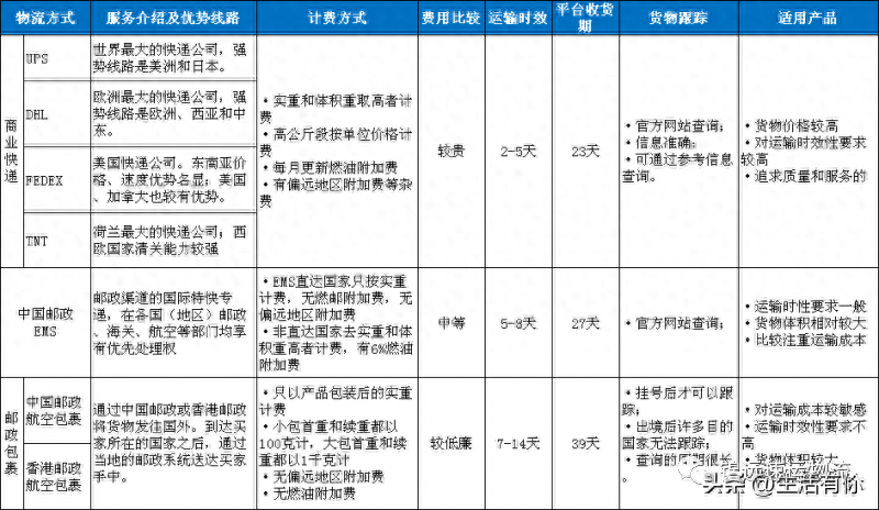 物流费怎么收费的（物流收费标准及计费方法）