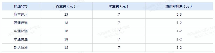 菜鸟裹裹寄件收费标准